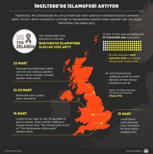 İngiltere'de İslamofobi artıyor