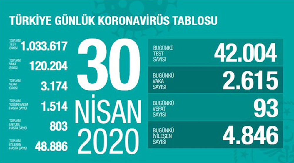 Türkiye'de korona virüsten iyileşen hasta sayısı 48 bin 886'ya ulaştı