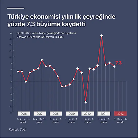 Türkiye ekonomisi yılın birinci çeyreğinde yüzde 7,3 büyüdü