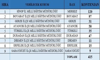 Sinop Milli Eğitim Müdürlüğüne 415 kişi alınacak