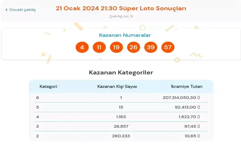 Süper Loto'da 207 milyonluk dev ikramiye sahibini buldu! Süper Loto sonuç ekranı