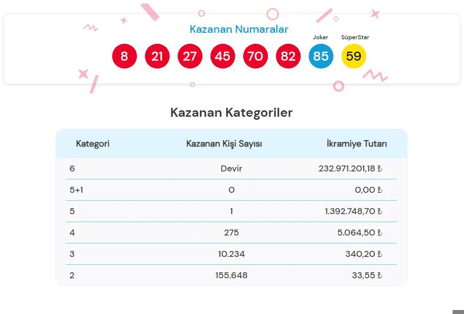 Çılgın Sayısal Loto sonuçları açıklandı! 3 Nisan Çılgın Sayısal Loto sonuç ekranı