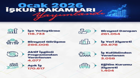 Bu yılın ilk ayında; 120 bine yakın işe yerleştirme